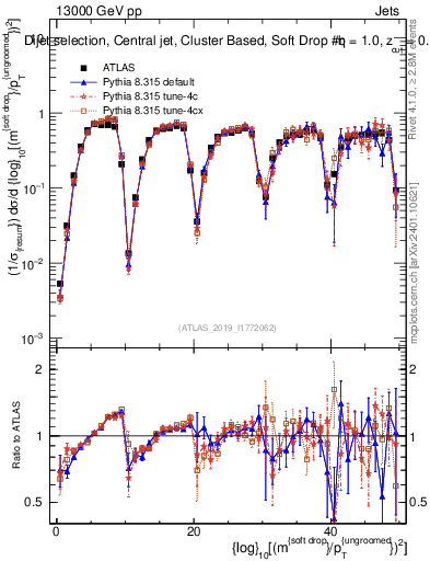 Plot of softdrop.rho in 13000 GeV pp collisions