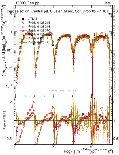 Plot of softdrop.rho in 13000 GeV pp collisions