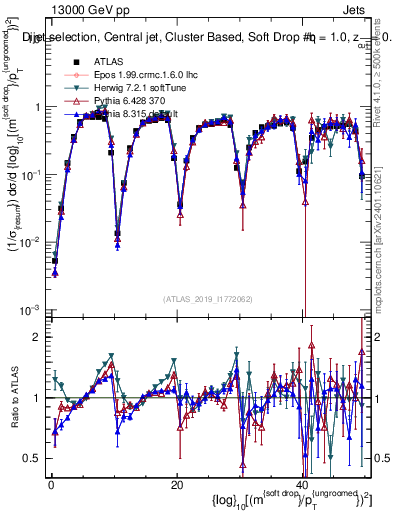 Plot of softdrop.rho in 13000 GeV pp collisions