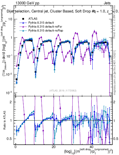 Plot of softdrop.rho in 13000 GeV pp collisions