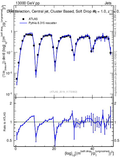 Plot of softdrop.rho in 13000 GeV pp collisions