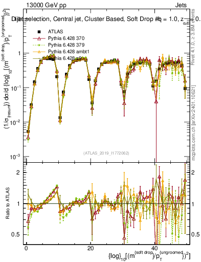Plot of softdrop.rho in 13000 GeV pp collisions