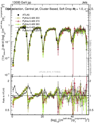 Plot of softdrop.rho in 13000 GeV pp collisions