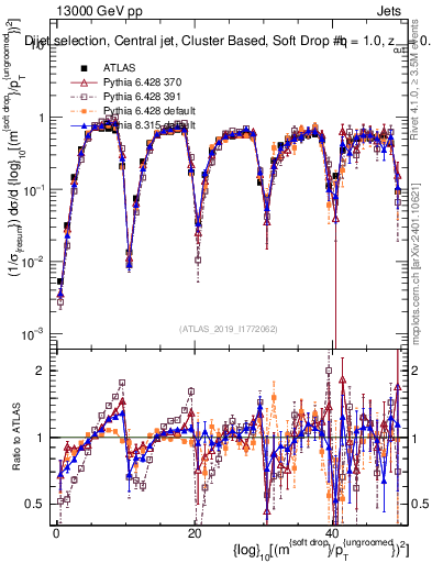 Plot of softdrop.rho in 13000 GeV pp collisions