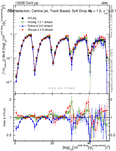 Plot of softdrop.rho in 13000 GeV pp collisions