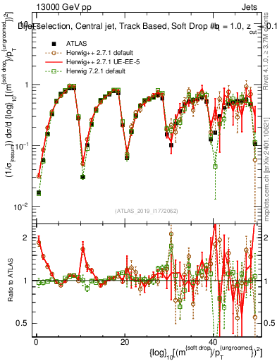 Plot of softdrop.rho in 13000 GeV pp collisions