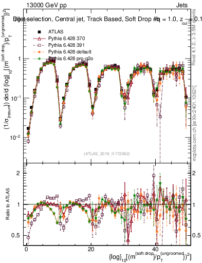 Plot of softdrop.rho in 13000 GeV pp collisions