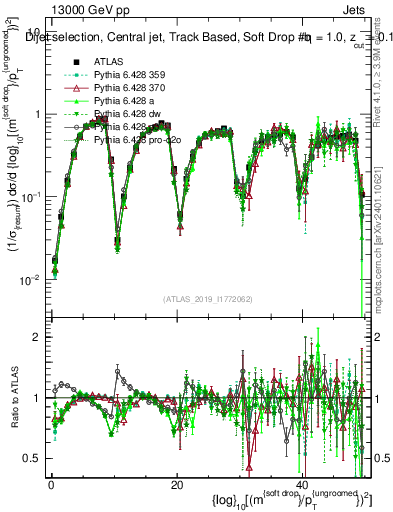Plot of softdrop.rho in 13000 GeV pp collisions