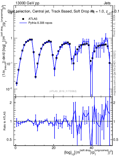 Plot of softdrop.rho in 13000 GeV pp collisions