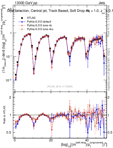 Plot of softdrop.rho in 13000 GeV pp collisions