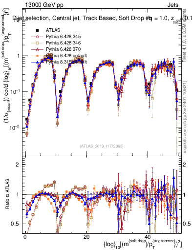 Plot of softdrop.rho in 13000 GeV pp collisions