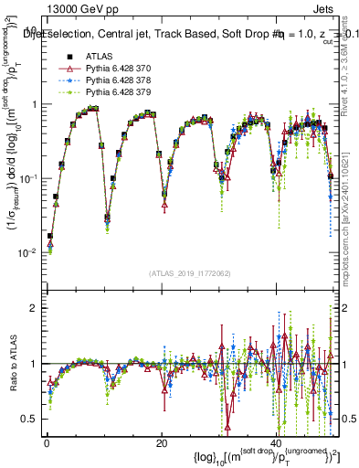Plot of softdrop.rho in 13000 GeV pp collisions