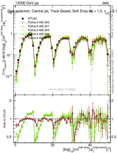 Plot of softdrop.rho in 13000 GeV pp collisions