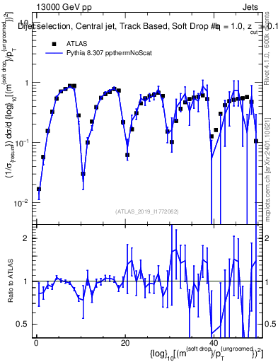 Plot of softdrop.rho in 13000 GeV pp collisions