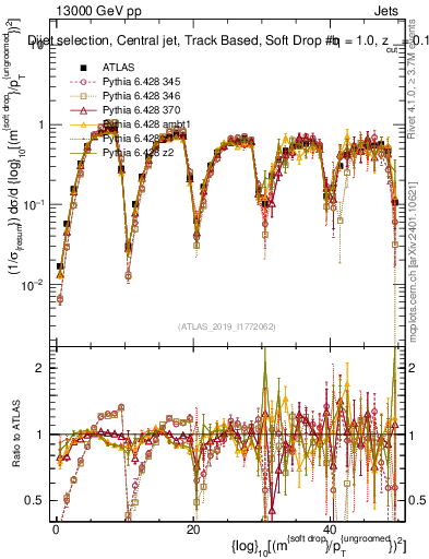 Plot of softdrop.rho in 13000 GeV pp collisions