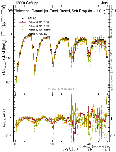 Plot of softdrop.rho in 13000 GeV pp collisions