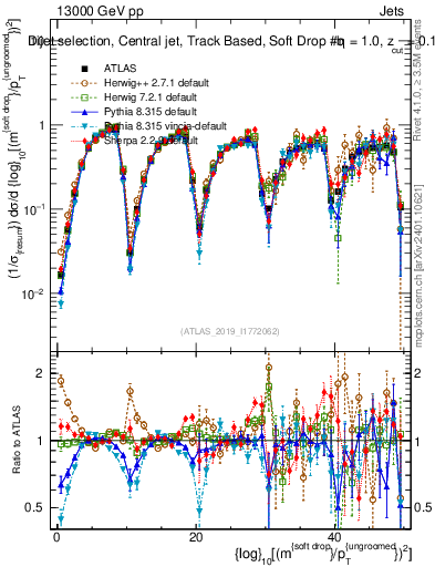 Plot of softdrop.rho in 13000 GeV pp collisions
