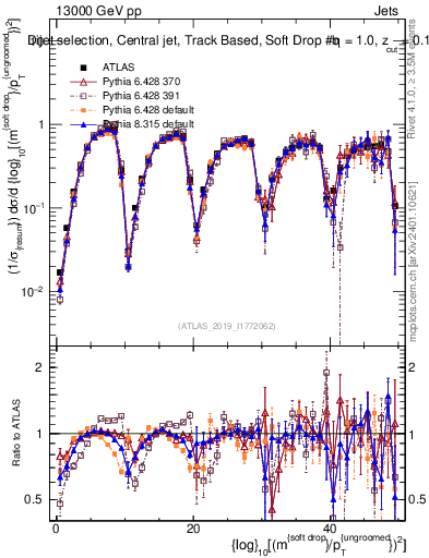 Plot of softdrop.rho in 13000 GeV pp collisions