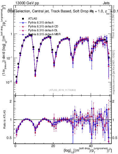 Plot of softdrop.rho in 13000 GeV pp collisions