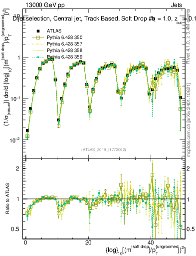 Plot of softdrop.rho in 13000 GeV pp collisions