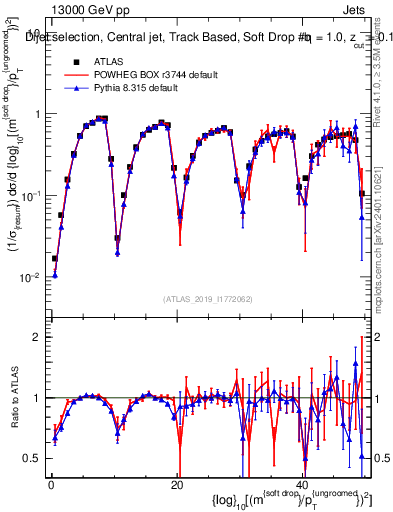 Plot of softdrop.rho in 13000 GeV pp collisions