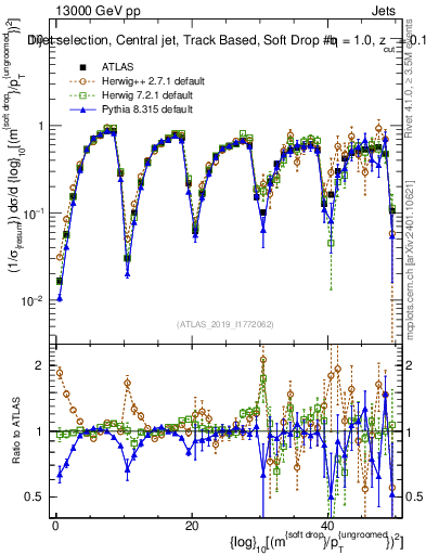 Plot of softdrop.rho in 13000 GeV pp collisions