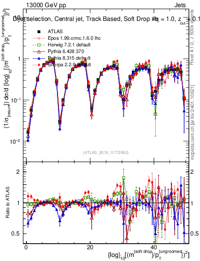 Plot of softdrop.rho in 13000 GeV pp collisions