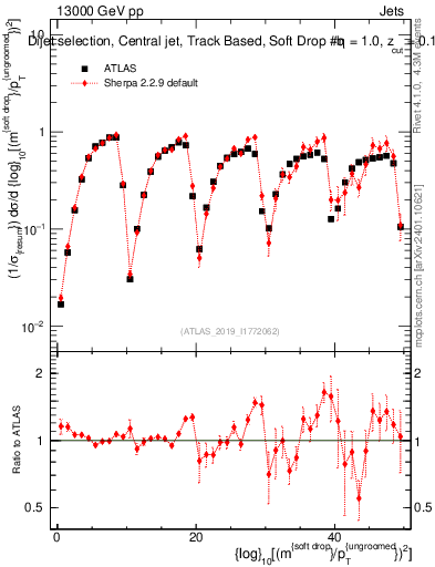 Plot of softdrop.rho in 13000 GeV pp collisions