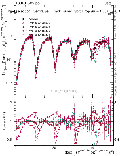Plot of softdrop.rho in 13000 GeV pp collisions