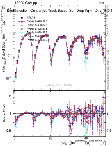 Plot of softdrop.rho in 13000 GeV pp collisions