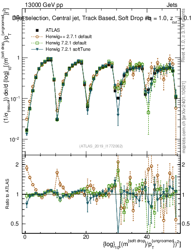 Plot of softdrop.rho in 13000 GeV pp collisions