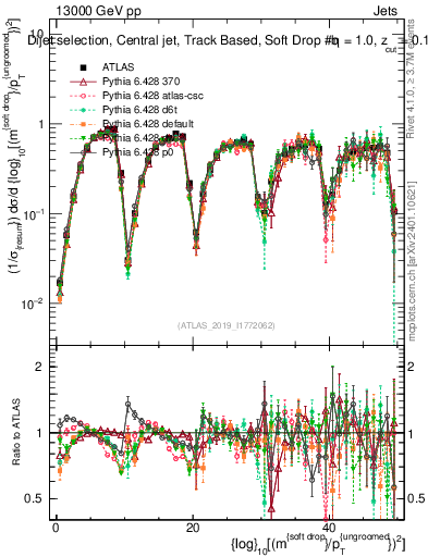 Plot of softdrop.rho in 13000 GeV pp collisions
