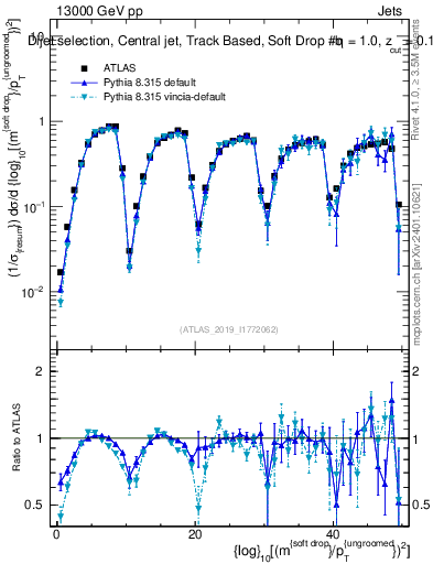 Plot of softdrop.rho in 13000 GeV pp collisions