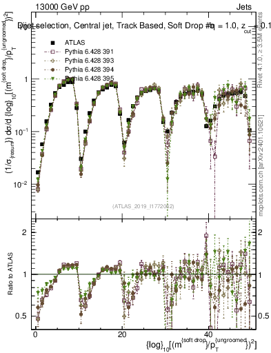 Plot of softdrop.rho in 13000 GeV pp collisions