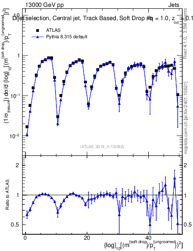 Plot of softdrop.rho in 13000 GeV pp collisions