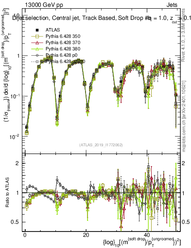 Plot of softdrop.rho in 13000 GeV pp collisions