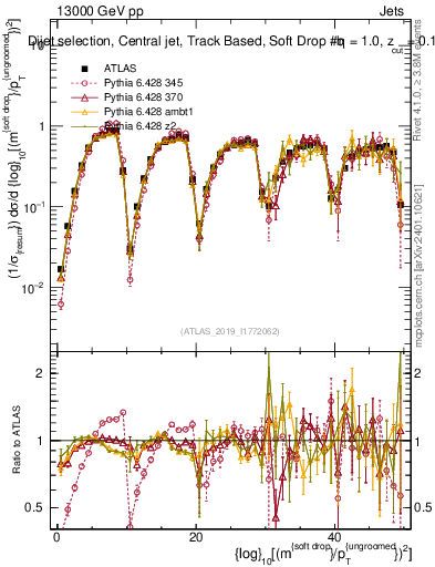 Plot of softdrop.rho in 13000 GeV pp collisions