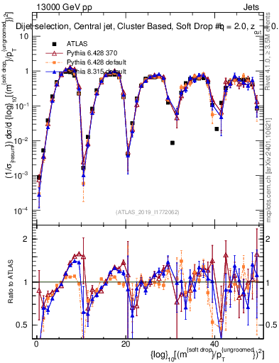 Plot of softdrop.rho in 13000 GeV pp collisions