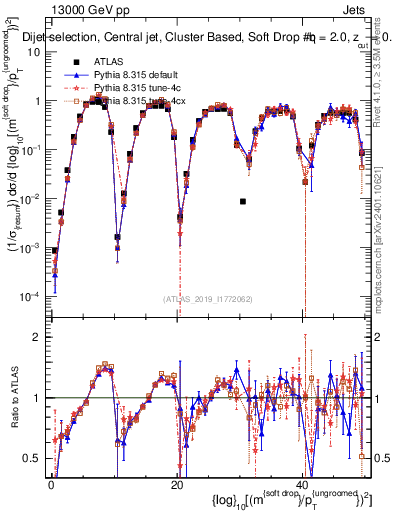 Plot of softdrop.rho in 13000 GeV pp collisions