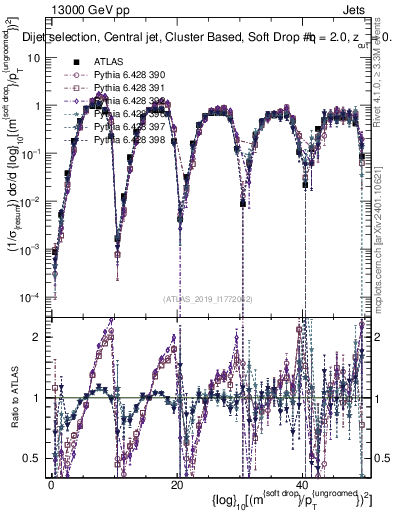 Plot of softdrop.rho in 13000 GeV pp collisions