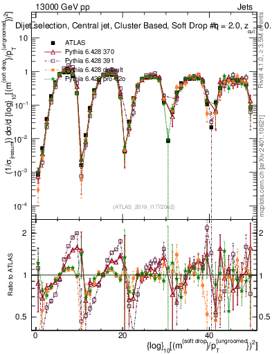 Plot of softdrop.rho in 13000 GeV pp collisions