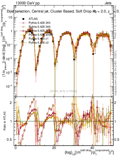 Plot of softdrop.rho in 13000 GeV pp collisions