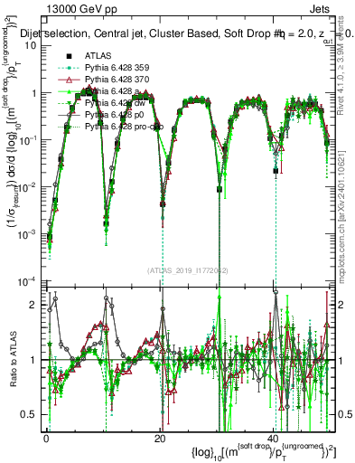 Plot of softdrop.rho in 13000 GeV pp collisions