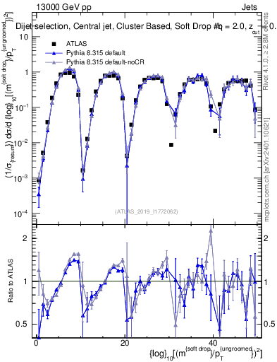 Plot of softdrop.rho in 13000 GeV pp collisions
