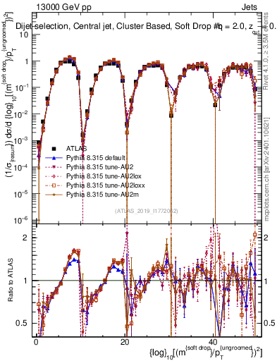 Plot of softdrop.rho in 13000 GeV pp collisions