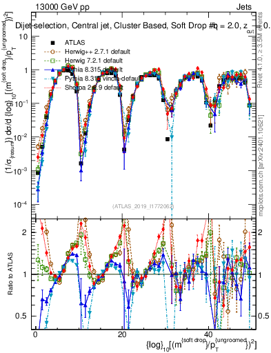 Plot of softdrop.rho in 13000 GeV pp collisions