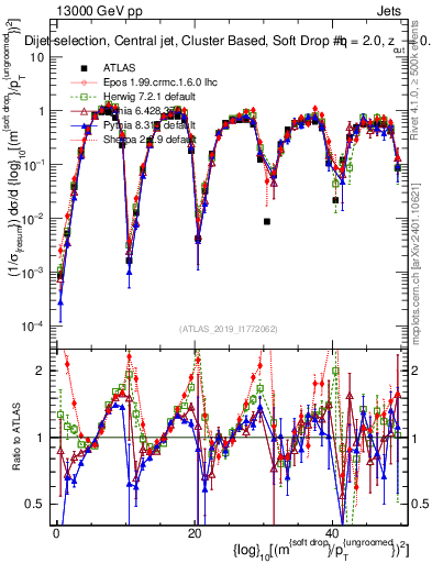 Plot of softdrop.rho in 13000 GeV pp collisions