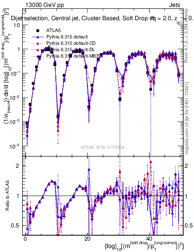 Plot of softdrop.rho in 13000 GeV pp collisions
