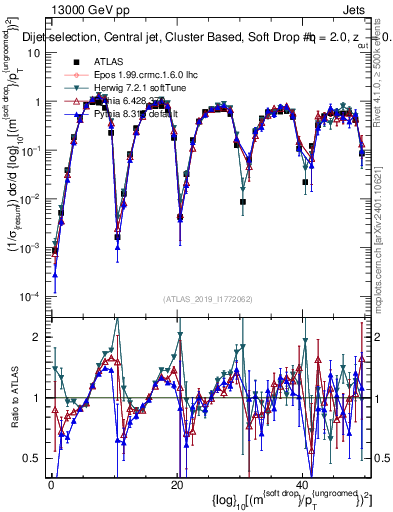 Plot of softdrop.rho in 13000 GeV pp collisions
