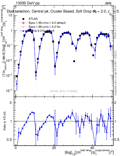 Plot of softdrop.rho in 13000 GeV pp collisions